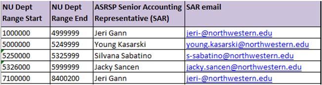 Subcontracts Updates Senior Accounting Representatives have been assigned constituencies by Northwestern department.