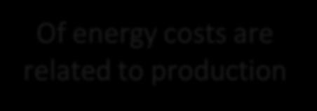 energy costs are related to production Source: Fraunhofer-Institut