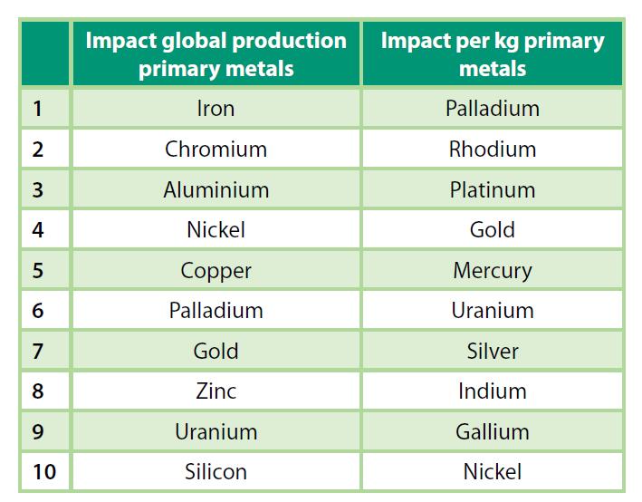 Environmental impacts of production UNEP Data Ranking per kg EC JRC Data Material 1 Gold 2 Platinum (PGM) 3 Silver 4 Tantalum 5