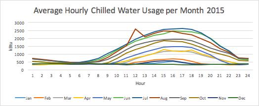 7 Chilled Water: Figure 2 below shows the average hourly chilled water usage per month in 2015. The hourly usage shows the trends of chilled water usage throughout the day.