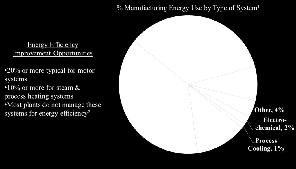 Share of Manufacturing Energy