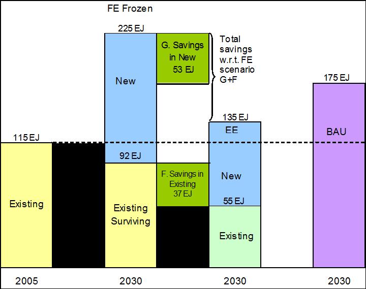 Existing, Frozen Efficiency and BAU
