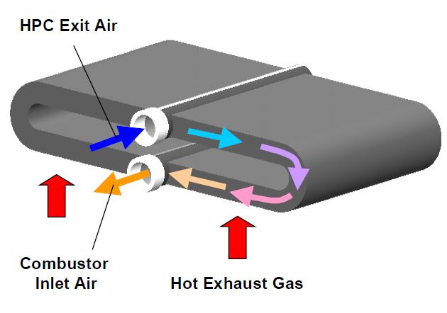 Hot exhaust gas from LPT flows upward through matrix and is cooled while heating air inside profile tubes. Profile tubes are folded from sheet metal and welded at their mating faces.