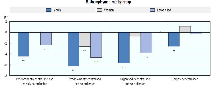 Collective bargaining systems and unemployment of specific groups Source: OECD Labour market resilience A previous edition of the OECD Employment Outlook failed to demonstrate the other argument of