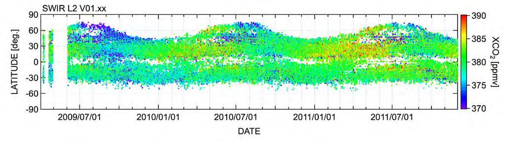 CO 2 Temporal & latitudinal variation (for all data)