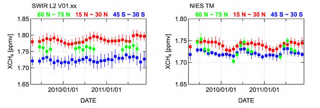 Temporal variation of zonal mean, comparing with NIES TM XCO 2 (for all data) 2009/4/1