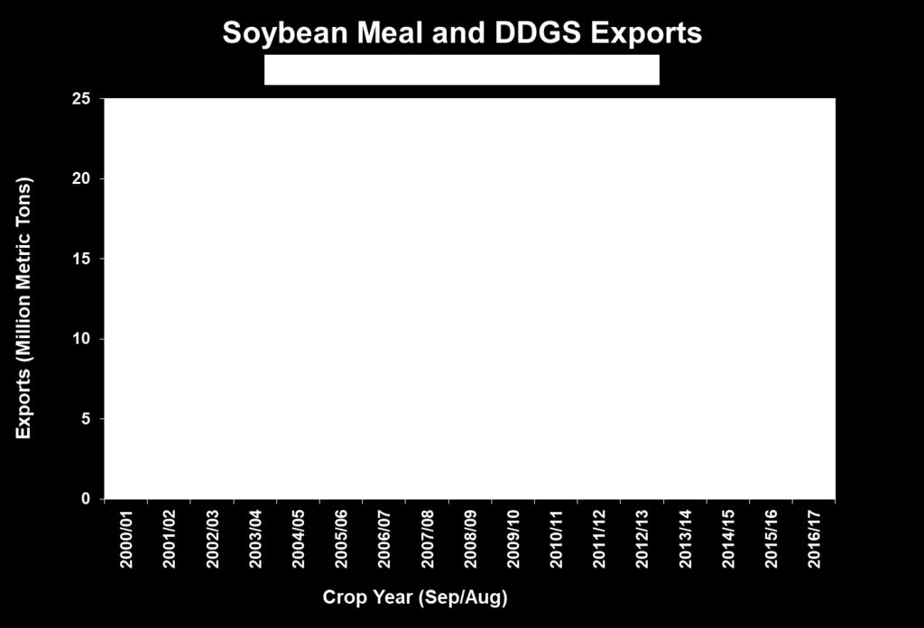 Exhibit 12: U.S. Soybean Meal and DDGS Exports (Million Metric Tons) Exhibit 13: U.S. Soybean Meal and DDGS Exports Table (Million Metric Tons) Million Short Tons 2000/01 2005/06 2010/11 2011/12 2012/13 2013/14 2014/15 2015/16 2016/17 Soybean Meal 7.