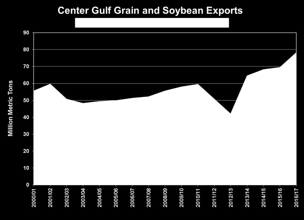 Exhibit 16: U.S. Center Gulf Corn, Soybean and Feed Exports (Million Metric Tons) Exhibit 17: U.
