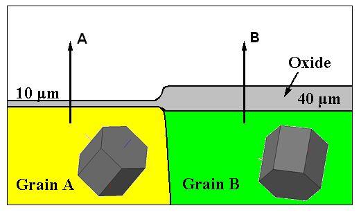 The determination of metal grain orientations and the measurement of oxide thickness EBSD (Electron backscatter diffraction) was employed for the determination of grain