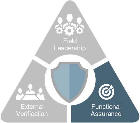 Three lines of defense Responsibilities Local Verification and Field Leadership Business and process owners whose activities identify, assess, control and mitigate the risks that can prevent