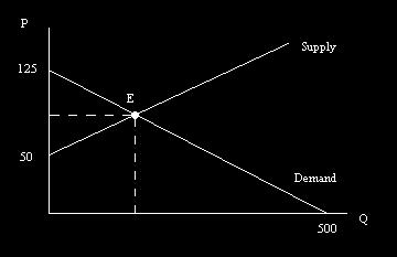 Example Demand Curve: Q d = 500 4P Supply Curve: Q S = 100 + 2P Solving for P: 4p = 500 - Q d p = 500/4 Q d /4 Solving for P: 2p = Q s + 100 p = Q s /2 + 50 Before finding the equilibrium output and