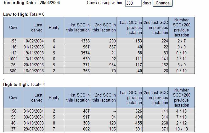 Table 5: Dry period SCC analysis New Infections This report highlights the cows that had a new infection (SCC