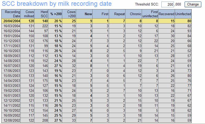 Health Monitor The health monitor tables display data taken directly from each milk recording. The data will always be up to date and no extra information is necessary.