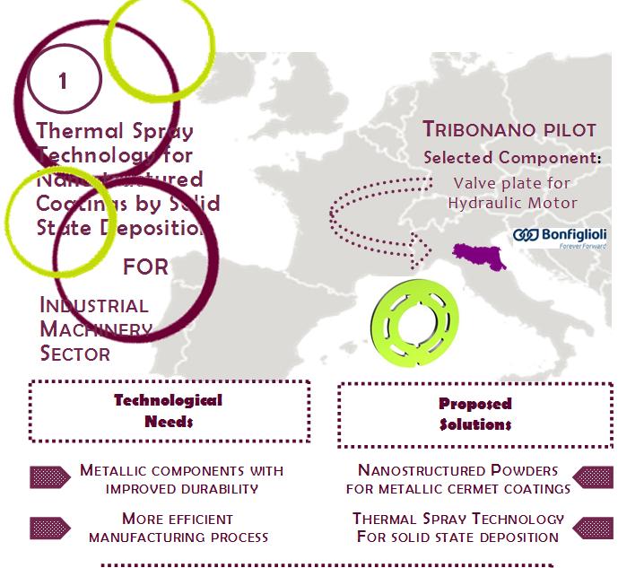 TRIBONANO Pilot: This project has received funding from the European Union s Horizon 2020 research and innovation programme under grant agreement No 686165 5 Nanostructured Powders