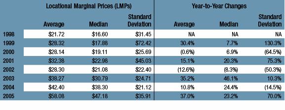 Table 2-32 - PJM average hourly LMP (Dollars