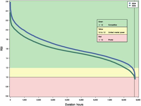 Figure 2-4 - PJM RSI duration