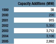 36 Table 3-16 - Year-to-year capacity