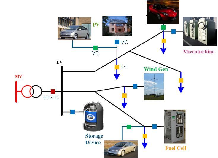 LV Grid of the Future with V2G connections Electric Vehicles (EV) are now plugged in a dispersed manner over the LV grid The Vehicle Controller (VC) has
