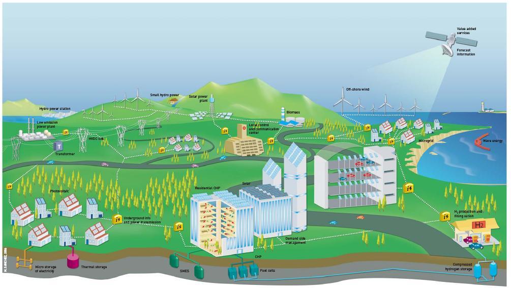 The Vision for the Future Source: Smart Grids Vision and Strategy for Europe s