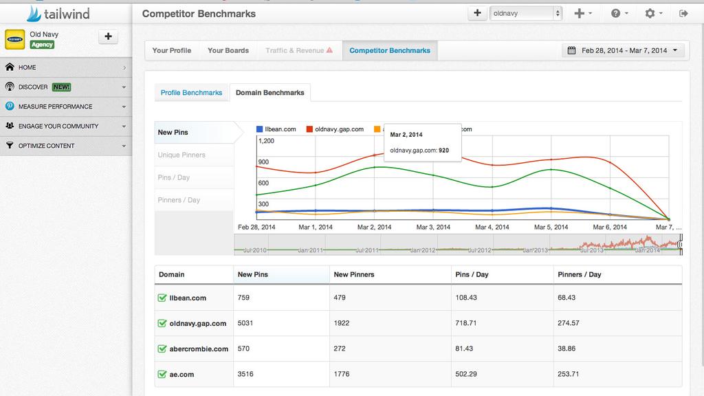 Competitors Track your competitors domain-side engagement and benchmark against it.