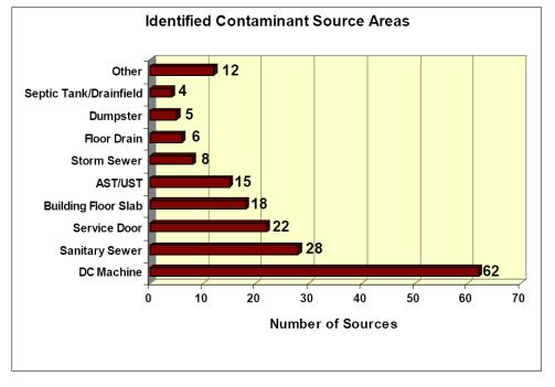 Point Sources of Dry-Cleaning Contamination