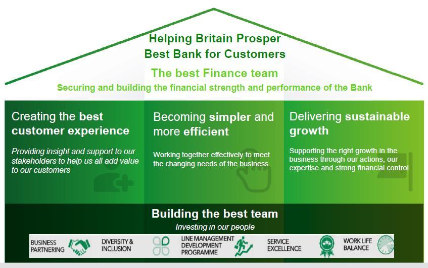 FINANCE IN LBG Finance plays a significant role in supporting the operations of Lloyds Banking Group LBG Finance consists of c3,000 Colleagues spread