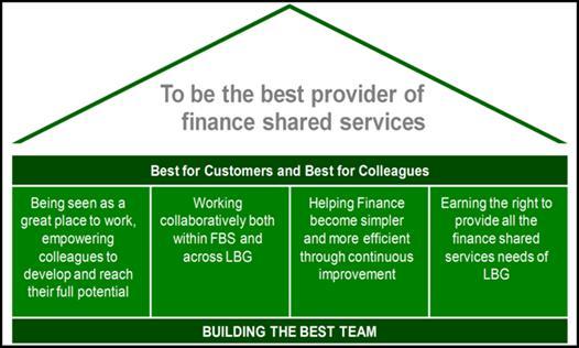 providing Finance Shared Services to all Finance Divisions Simplifying