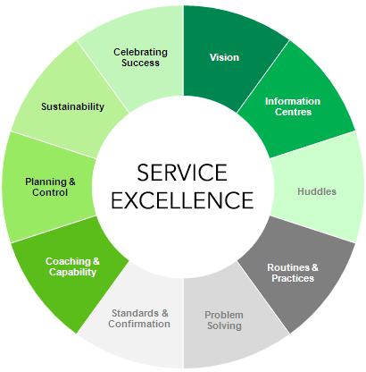 OUR JOURNEY: FOCUS ON SERVICE EXCELLENCE Service Excellence is a way of working that we have adopted in LBG Finance with FBS leading the way Early scepticism now we work to