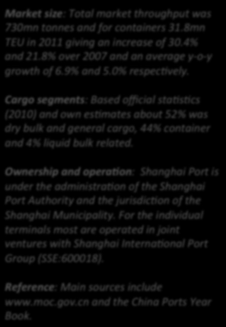Shanghai Port Market (1) 800.0 700.0 600.0 500.0 400.0 300.0 200.0 Tonnes 560.0 582.0 592.0 653.0 730.