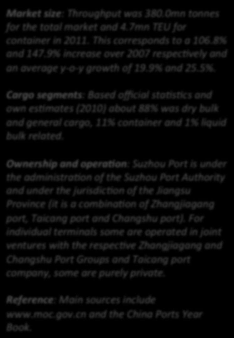 Suzhou Port Market (5) 400.0 350.0 300.0 250.0 200.0 150.0 50.0 Tonnes 183.8 203.5 246.3 328.8 380.0 5,000 4,000 3,000 2,000 1,000 TEU 1,896 2,570 2,718 3,644 4,700 Market size: Throughput was 380.