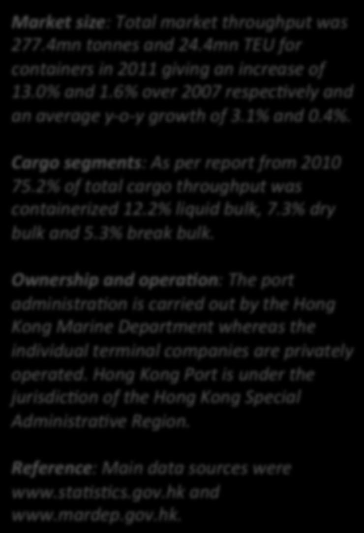 Hong Kong Port Market (10) 290.0 280.0 270.0 260.0 250.0 240.0 230.0 220.0 Tonnes 245.4 259.4 243.0 267.8 277.