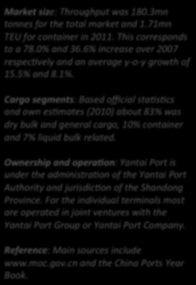 Yantai Port Market (15) 200.0 150.0 50.0 Tonnes 101.3 111.9 123.5 150.3 180.3 1,800 1,600 1,400 1,200 1,000 800 600 400 200 TEU 1,250 1,532 1,401 1,541 1,708 Market size: Throughput was 180.