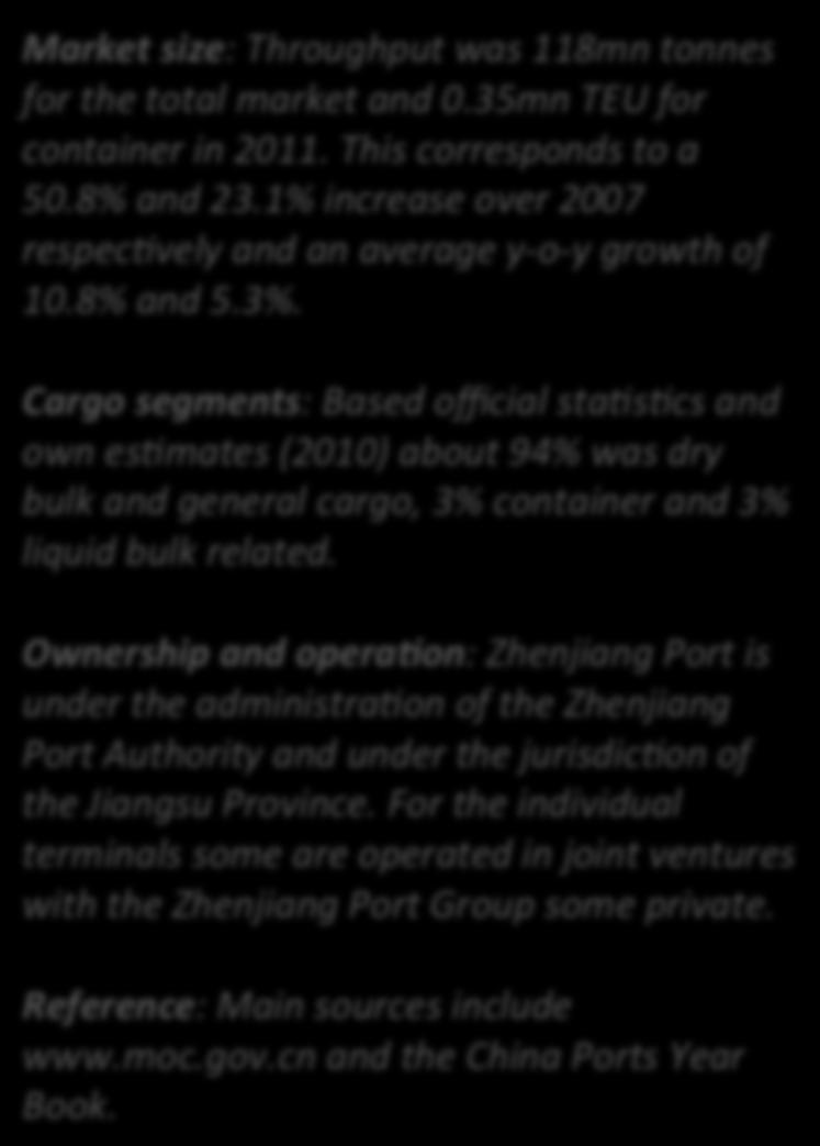 Zhenjiang Port Market (23) 140.0 120.0 80.0 60.0 40.0 20.0 Tonnes 78.2 87.1 87.1 106.3 118.