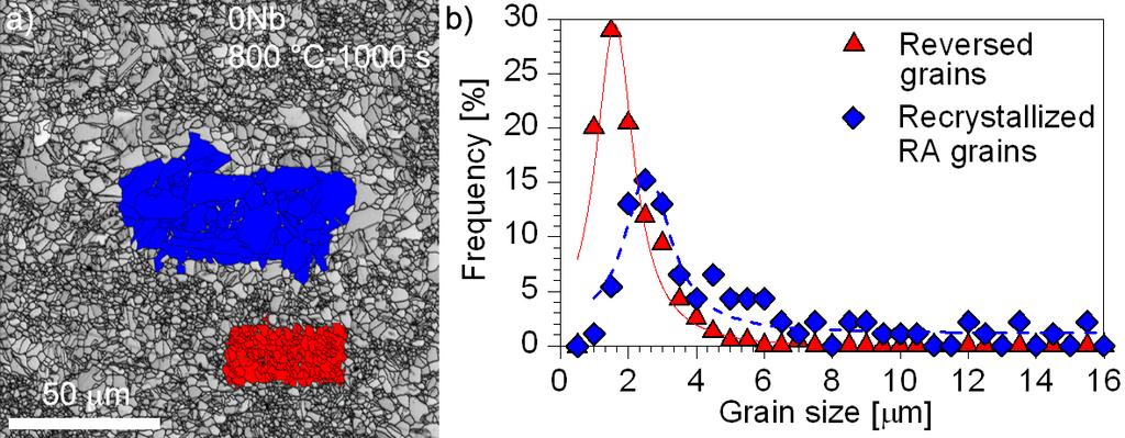 11 MICROSTRUCTURE AND GRAIN SIZE a) Image quality map and b) grain size distribution