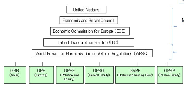 ACTIVITIES UNDER UN - GRPE ECONOMIC COMMISION FOR EUROPE The working party on Pollution and Energy (GRPE) is the subsidiary body under World Forum for Harmonisation of Vehicle Regulations (WP.29).