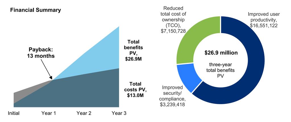 Financial benefits to enterprise organizations *Source: The Total Economic Impact Of The Modern Desktop With Microsoft 365, a commissioned study