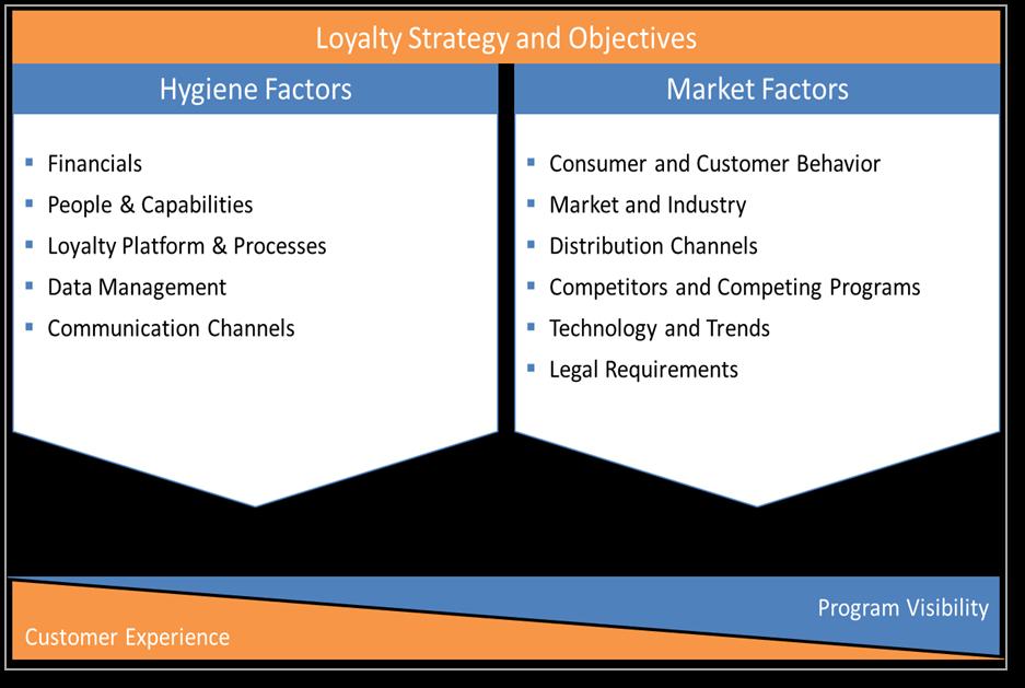Influencing Factors for a Loyalty Checkup Determination of the loyalty strategy and objectives is fundamental and needs to be aligned with the overall company strategy.