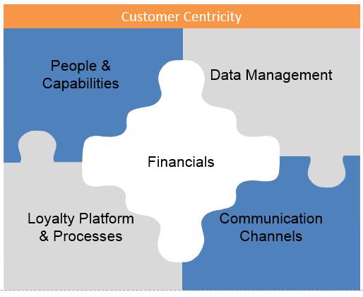 #5 Communication Channels Integration and alignment of loyalty and marketing initiatives is necessary in order to deliver a relevant and consistent customer experience.