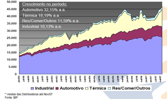 The question of Natural Gas: consumption (thousand m 3 /day) Consumption of natural gas in Brazil Growth in the period: Automotive 32.15% p.a. Thermal 18.19% p.