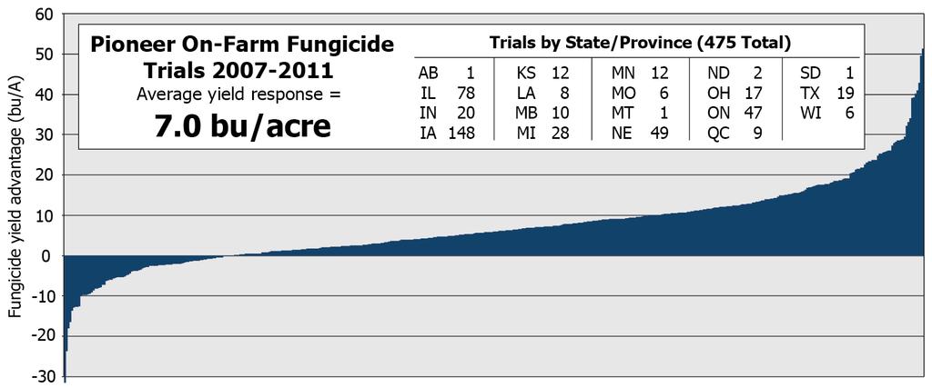 Figure 1. Corn yield response to foliar fungicide application in 475 Pioneer on-farm trials conducted from 2007 to 2011.