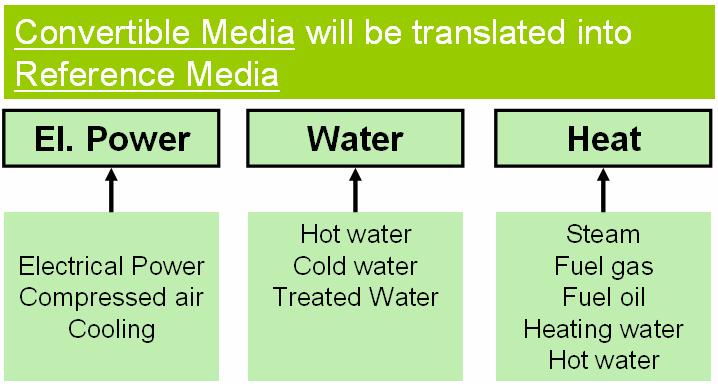 2. ABMI Media Template 2.1. Purpose of the ABMI Media Template Media/Utility consumption is a major parameter in the Sustainability Report of the operating companies.