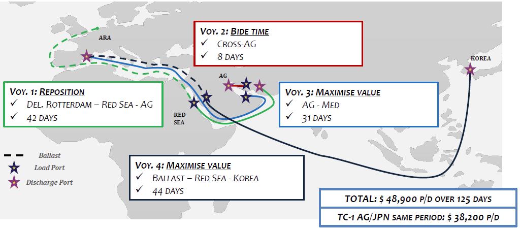 ADDING VALUE: CASE STUDY 1 USING EXPERTISE, GLOBAL NETWORK AND RELATIONSHIPS TO OPTIMISE UNFAVOURABLE VESSEL DELIVERY REPOSITIONING OPTIMIZED WITH CARGO EN-ROUTE
