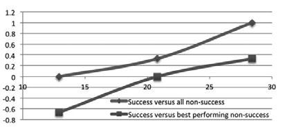 Figure 1. Predictive validity index score (Y-axis) by Success rate in percentages (X-axis) Why would this be the case?
