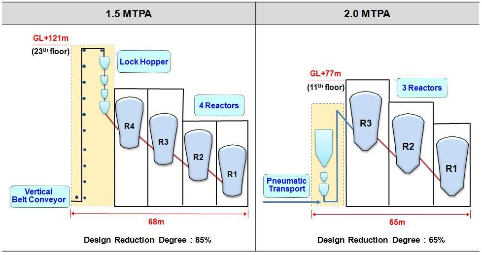 Design of Fluidized Bed Reactor Lower
