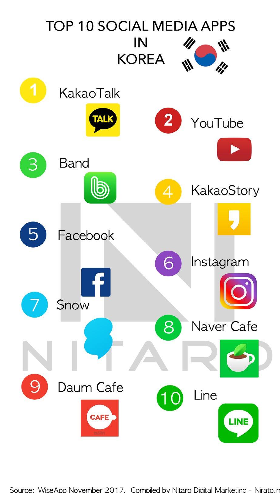 PROJECT OUTLINE: SNS SNS, known as social media in western terms is quite different in Asia. Different platforms such as KakaoTalk, Naver Blog, KakaoStory, Band, etc. are actively used by Koreans.