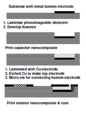 polymer in the nanocomposite. Figure 3B: Schematic presentation for making screen printable thin film embedded capacitors and resistor.