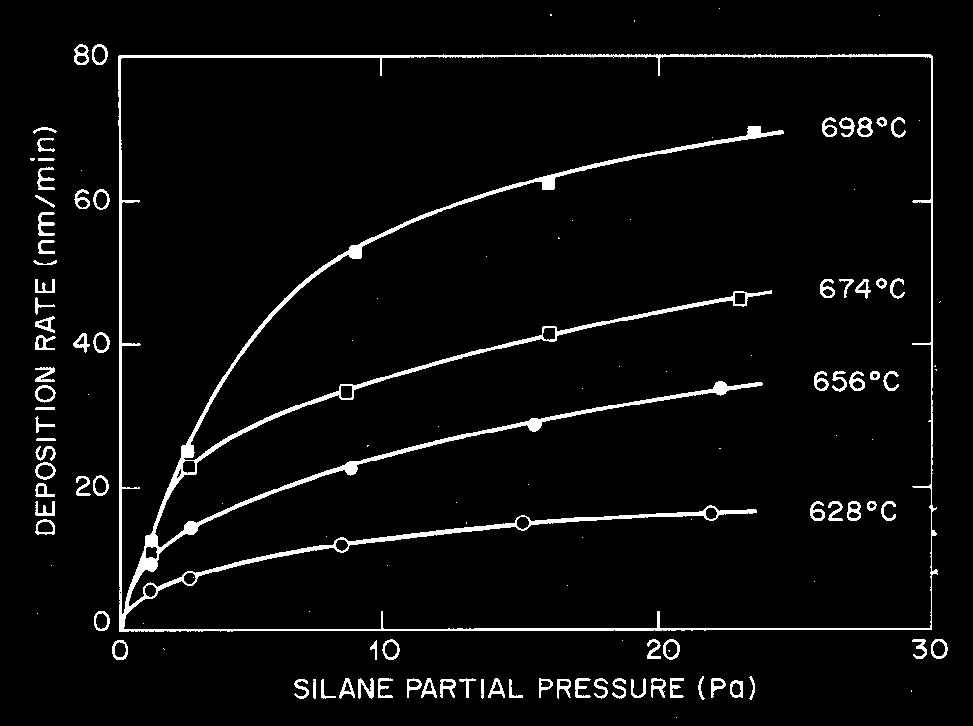 Poly-Si Deposition: LPCVD Sequence of surface process: Effect of silane concentration (non