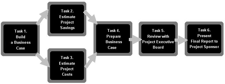 Figure 1 - General Macro Diagram of ITIL Model [4] As further shown in Figure 1, these 7 (seven) processes identified have each one a publication.