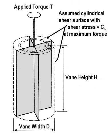 8 c) With neat sketch, explain vane shear test. Vane Shear Test The un-drained strength of soft clays can be determined in a laboratory by vane shear test.