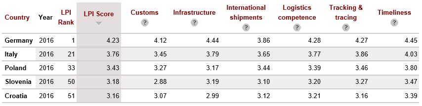 The Logistics Performance Index (LPI) 1) Efficiency of the clearance process (i.e., speed, simplicity and predictability of formalities) by border control agencies, including customs; 2) Quality of trade and transport related infrastructure (e.